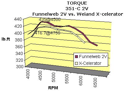 2VTorque