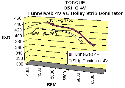 4VTorque