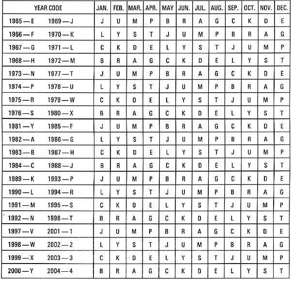 Vin Date Chart